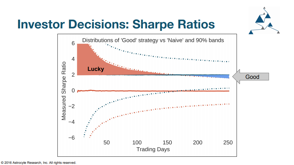 Lucky vs Good Sharpe Ratio distributions of 'good' strategy vs a 'naive' strategy