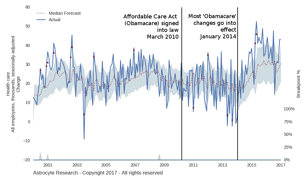 Health Care Job Growth and Obamacare