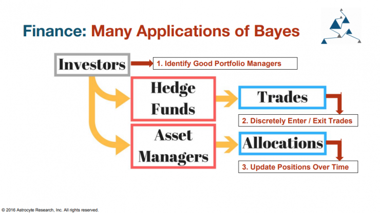 Many application of bayes to investment decisions