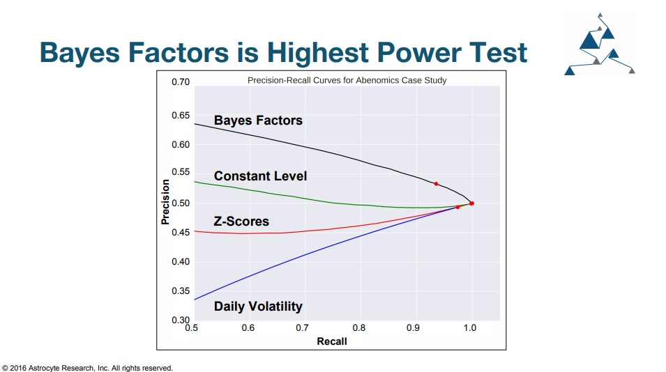 Bayes Factor Stop-Loss Curve is the highest power stop-loss test