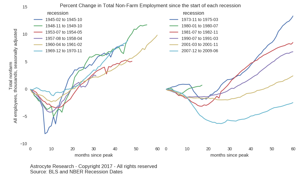 Percent Change in Total Non-Farm Employment since the start of each recession