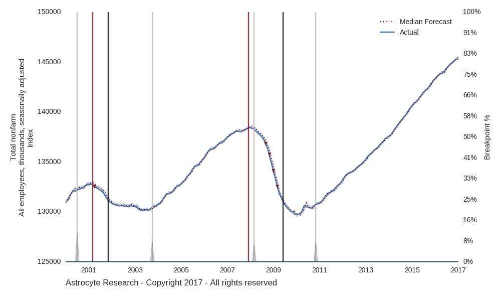 Compare NFP job growth against NBER recession bars